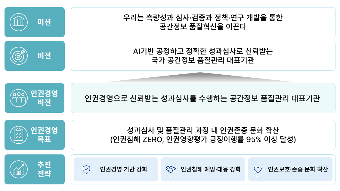 인권경영 추진체계