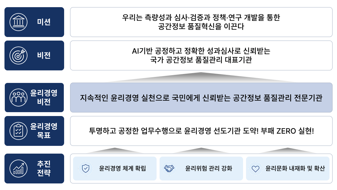 윤리경영 추진체계