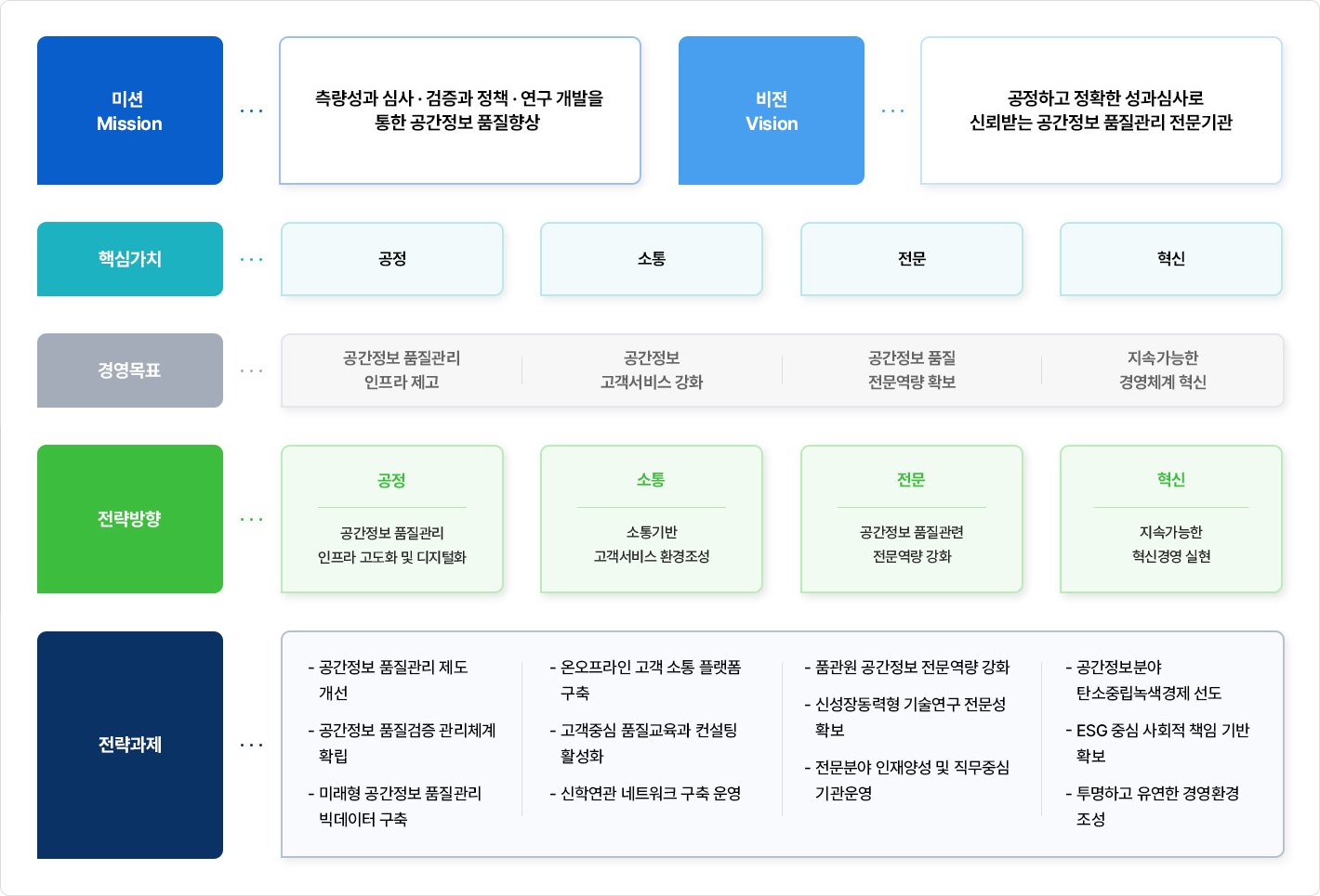 비전 및 전략