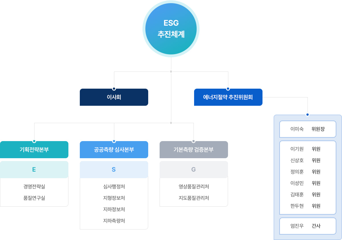 추진체계