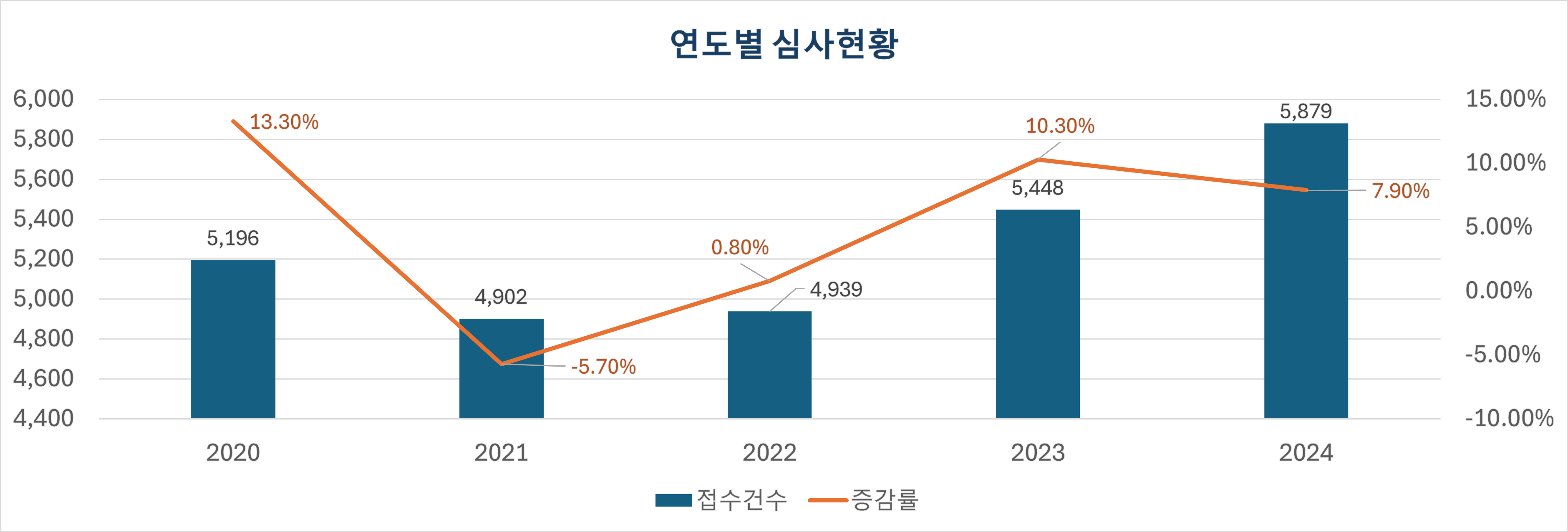 연도별 성과심사 현황